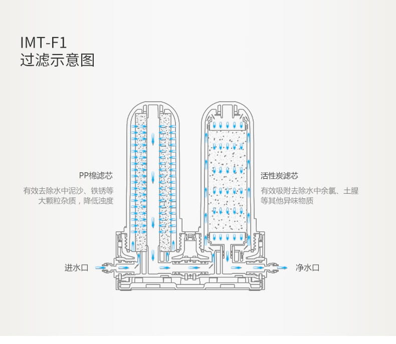 愛瑪特組合式水質(zhì)處理器IMT-F1